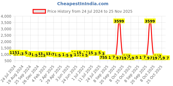 myntra.com DESH BIDESH Woven Design Pure Cotton Taant Saree desh bidesh Price History Graph from 24 Jul 2024 to 25 Nov 2025