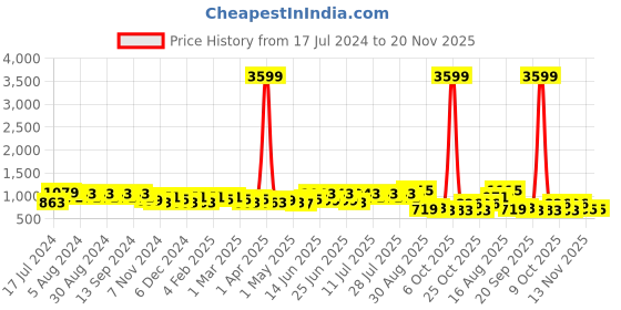 myntra.com DESH BIDESH Woven Design Pure Cotton Taant Saree desh bidesh Price History Graph from 17 Jul 2024 to 20 Nov 2025