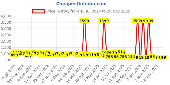 myntra.com DESH BIDESH Woven Design Pure Cotton Taant Saree desh bidesh Price History Graph from 17 Jul 2024 to 26 Nov 2025