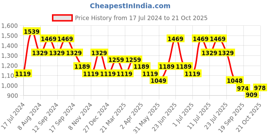 myntra.com DESH BIDESH Woven Design Pure Cotton Taant Saree desh bidesh Price History Graph from 17 Jul 2024 to 21 Oct 2025