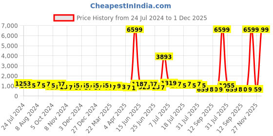 myntra.com DESH BIDESH Woven Design Pure Cotton Taant Saree desh bidesh Price History Graph from 24 Jul 2024 to 1 Dec 2025