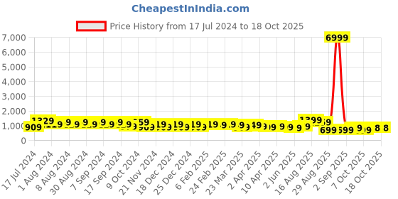 myntra.com DESH BIDESH Woven Design Pure Cotton Taant Saree desh bidesh Price History Graph from 17 Jul 2024 to 17 Oct 2025
