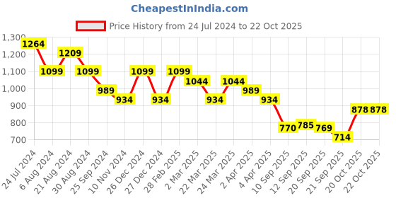 myntra.com DESH BIDESH Woven Design Pure Cotton Taant Saree desh bidesh Price History Graph from 24 Jul 2024 to 21 Oct 2025