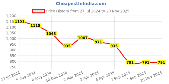 myntra.com DESH BIDESH Woven Design Pure Cotton Taant Saree desh bidesh Price History Graph from 27 Jul 2024 to 19 Nov 2025