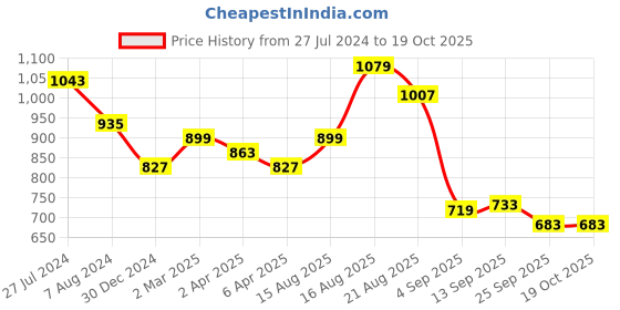 myntra.com DESH BIDESH Woven Design Pure Cotton Taant Saree desh bidesh Price History Graph from 27 Jul 2024 to 18 Oct 2025