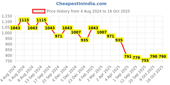 myntra.com DESH BIDESH Woven Design Pure Cotton Taant Saree desh bidesh Price History Graph from 4 Aug 2024 to 15 Oct 2025