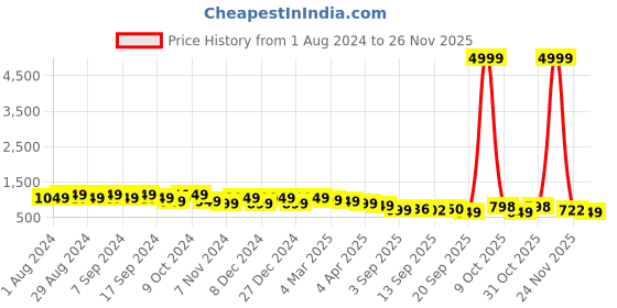 myntra.com DESH BIDESH Woven Design Pure Cotton Taant Saree desh bidesh Price History Graph from 1 Aug 2024 to 24 Nov 2025