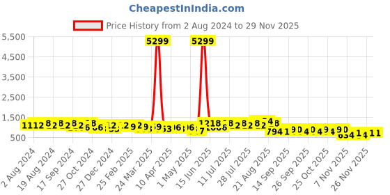 myntra.com DESH BIDESH Woven Design Pure Cotton Taant Saree desh bidesh Price History Graph from 2 Aug 2024 to 28 Nov 2025