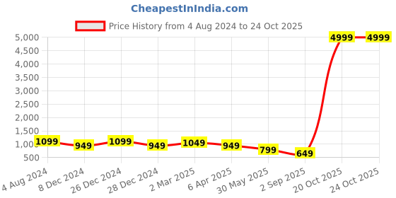 myntra.com DESH BIDESH Woven Design Pure Cotton Taant Saree desh bidesh Price History Graph from 4 Aug 2024 to 22 Oct 2025
