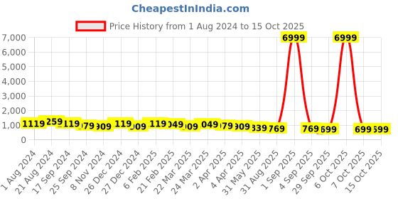 myntra.com DESH BIDESH Woven Design Pure Cotton Taant Saree desh bidesh Price History Graph from 1 Aug 2024 to 15 Oct 2025