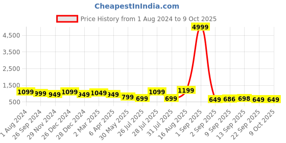 myntra.com DESH BIDESH Woven Design Pure Cotton Taant Saree desh bidesh Price History Graph from 1 Aug 2024 to 9 Oct 2025