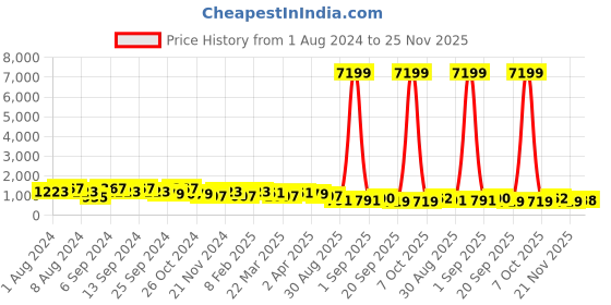 myntra.com DESH BIDESH Woven Design Pure Cotton Taant Saree desh bidesh Price History Graph from 1 Aug 2024 to 25 Nov 2025