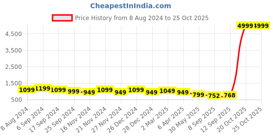 myntra.com DESH BIDESH Woven Design Pure Cotton Taant Saree desh bidesh Price History Graph from 8 Aug 2024 to 22 Oct 2025