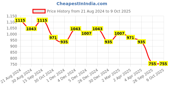 myntra.com DESH BIDESH Woven Design Pure Cotton Taant Saree desh bidesh Price History Graph from 21 Aug 2024 to 8 Oct 2025