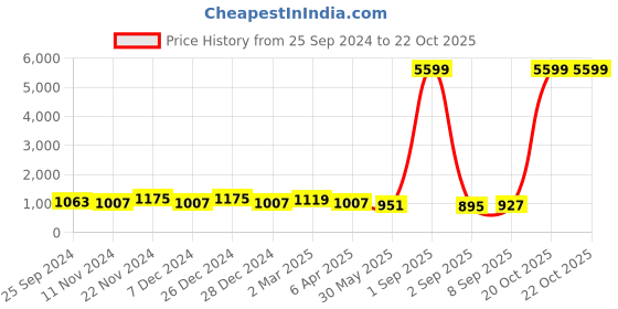 myntra.com DESH BIDESH Woven Design Pure Cotton Taant Saree desh bidesh Price History Graph from 25 Sep 2024 to 22 Oct 2025