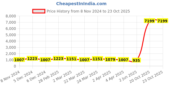 myntra.com DESH BIDESH Woven Design Pure Cotton Taant Saree desh bidesh Price History Graph from 8 Nov 2024 to 22 Oct 2025