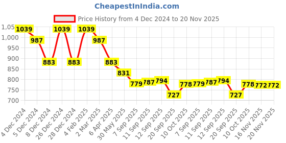 myntra.com DESH BIDESH Woven Design Pure Cotton Taant Saree desh bidesh Price History Graph from 4 Dec 2024 to 20 Nov 2025