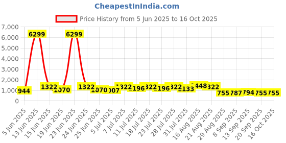 myntra.com DESH BIDESH Woven Design Pure Cotton Taant Saree desh bidesh Price History Graph from 5 Jun 2025 to 16 Oct 2025