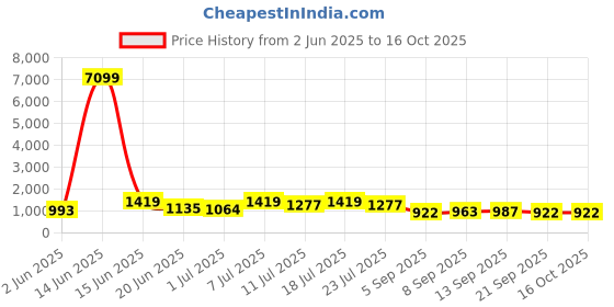 myntra.com DESH BIDESH Woven Design Pure Cotton Taant Saree desh bidesh Price History Graph from 2 Jun 2025 to 16 Oct 2025