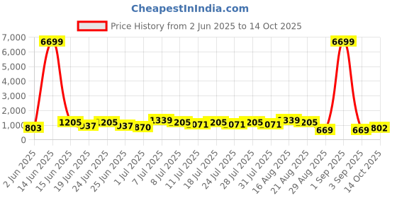 myntra.com DESH BIDESH Woven Design Pure Cotton Taant Saree desh bidesh Price History Graph from 2 Jun 2025 to 14 Oct 2025