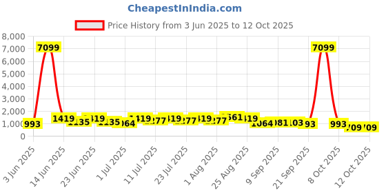 myntra.com DESH BIDESH Woven Design Pure Cotton Taant Saree desh bidesh Price History Graph from 3 Jun 2025 to 11 Oct 2025