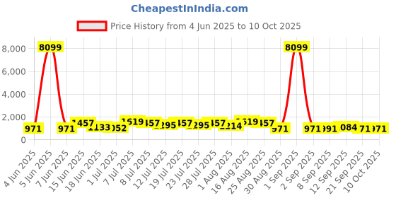 myntra.com DESH BIDESH Woven Design Pure Cotton Taant Saree desh bidesh Price History Graph from 4 Jun 2025 to 10 Oct 2025