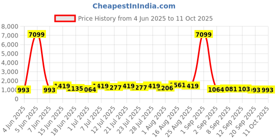 myntra.com DESH BIDESH Woven Design Pure Cotton Taant Saree desh bidesh Price History Graph from 4 Jun 2025 to 10 Oct 2025