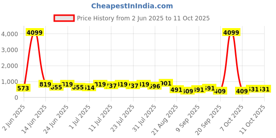 myntra.com DESH BIDESH Woven Design Pure Cotton Taant Saree desh bidesh Price History Graph from 2 Jun 2025 to 11 Oct 2025