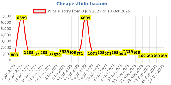 myntra.com DESH BIDESH Woven Design Pure Cotton Taant Saree desh bidesh Price History Graph from 3 Jun 2025 to 12 Oct 2025