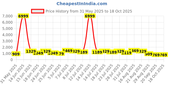 myntra.com DESH BIDESH Woven Design Pure Cotton Taant Saree desh bidesh Price History Graph from 31 May 2025 to 18 Oct 2025
