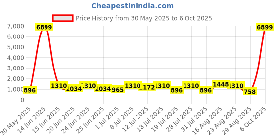 myntra.com DESH BIDESH Woven Design Pure Cotton Taant Saree desh bidesh Price History Graph from 30 May 2025 to 6 Oct 2025