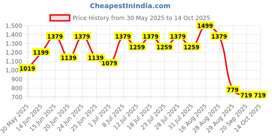 myntra.com DESH BIDESH Woven Design Pure Cotton Taant Saree desh bidesh Price History Graph from 30 May 2025 to 14 Oct 2025