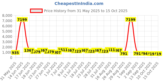 myntra.com DESH BIDESH Woven Design Pure Cotton Taant Saree desh bidesh Price History Graph from 31 May 2025 to 14 Oct 2025