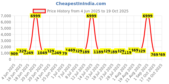 myntra.com DESH BIDESH Woven Design Pure Cotton Taant Saree desh bidesh Price History Graph from 4 Jun 2025 to 19 Oct 2025
