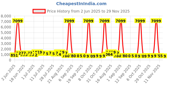 myntra.com DESH BIDESH Woven Design Pure Cotton Taant Saree desh bidesh Price History Graph from 2 Jun 2025 to 29 Nov 2025