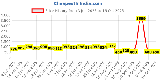 myntra.com DESH BIDESH Woven Design Pure Cotton Taant Saree desh bidesh Price History Graph from 3 Jun 2025 to 16 Oct 2025