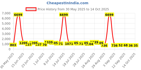 myntra.com DESH BIDESH Woven Design Pure Cotton Taant Saree desh bidesh Price History Graph from 30 May 2025 to 14 Oct 2025