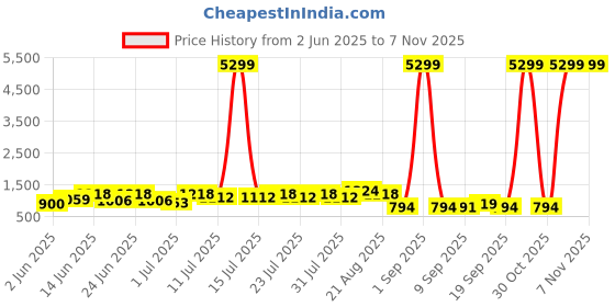 myntra.com DESH BIDESH Woven Design Pure Cotton Taant Saree desh bidesh Price History Graph from 2 Jun 2025 to 6 Nov 2025