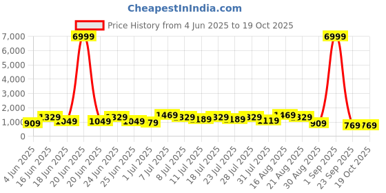 myntra.com DESH BIDESH Woven Design Pure Cotton Taant Saree desh bidesh Price History Graph from 4 Jun 2025 to 18 Oct 2025