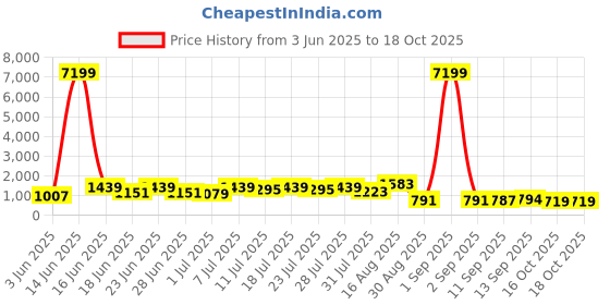 myntra.com DESH BIDESH Woven Design Pure Cotton Taant Saree desh bidesh Price History Graph from 3 Jun 2025 to 16 Oct 2025