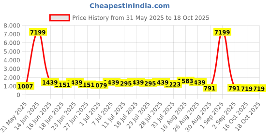myntra.com DESH BIDESH Woven Design Pure Cotton Taant Saree desh bidesh Price History Graph from 31 May 2025 to 16 Oct 2025