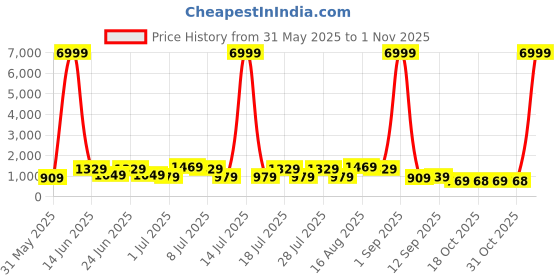 myntra.com DESH BIDESH Woven Design Pure Cotton Taant Saree desh bidesh Price History Graph from 31 May 2025 to 1 Nov 2025
