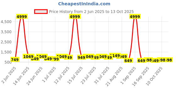 myntra.com DESH BIDESH Woven Design Pure Cotton Taant Saree desh bidesh Price History Graph from 2 Jun 2025 to 13 Oct 2025