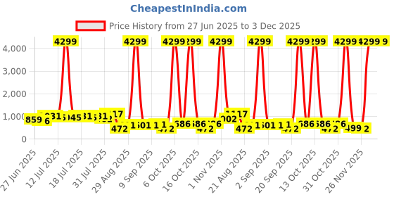 myntra.com DESH BIDESH Woven Design Pure Cotton Taant Saree desh bidesh Price History Graph from 27 Jun 2025 to 2 Dec 2025