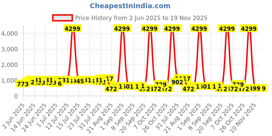 myntra.com DESH BIDESH Woven Design Pure Cotton Taant Saree desh bidesh Price History Graph from 2 Jun 2025 to 19 Nov 2025