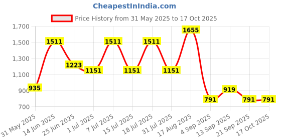 myntra.com DESH BIDESH Woven Design Pure Cotton Taant Saree desh bidesh Price History Graph from 31 May 2025 to 16 Oct 2025