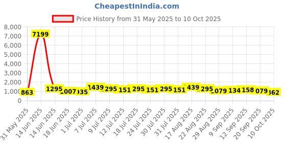 myntra.com DESH BIDESH Woven Design Pure Cotton Taant Saree desh bidesh Price History Graph from 31 May 2025 to 10 Oct 2025