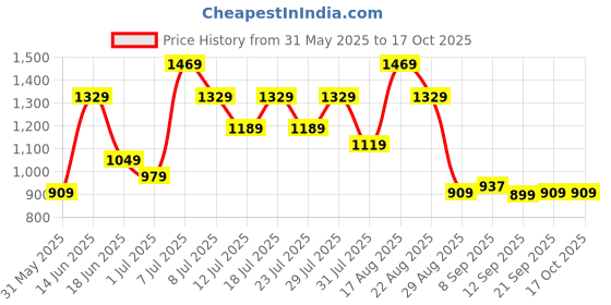 myntra.com DESH BIDESH Woven Design Pure Cotton Taant Saree desh bidesh Price History Graph from 31 May 2025 to 15 Oct 2025