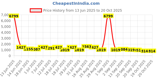 myntra.com DESH BIDESH Woven Design Pure Cotton Taant Saree desh bidesh Price History Graph from 13 Jun 2025 to 20 Oct 2025