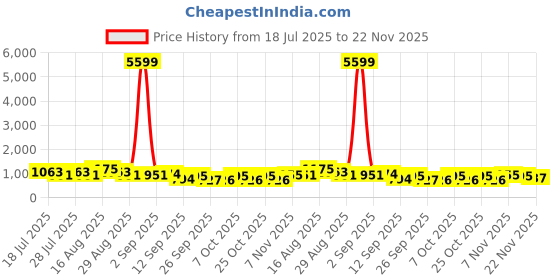 myntra.com DESH BIDESH Woven Design Pure Cotton Taant Saree desh bidesh Price History Graph from 18 Jul 2025 to 22 Nov 2025